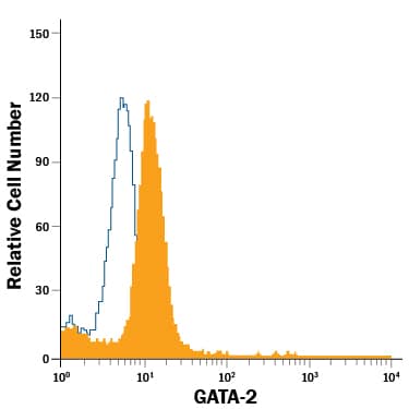 Detection of GATA-2 antibody in TF-1 Human Cell Line antibody by Flow Cytometry.