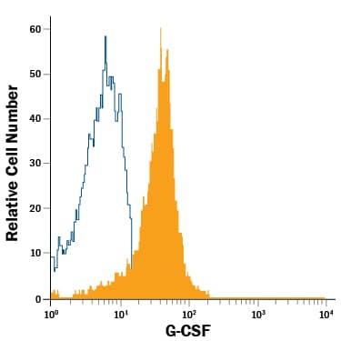 Detection of G-CSF antibody in Human Macrophages antibody by Flow Cytometry.