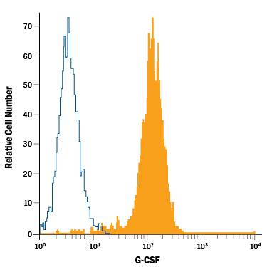 Detection of G-CSF antibody in Human Macrophages antibody by Flow Cytometry.