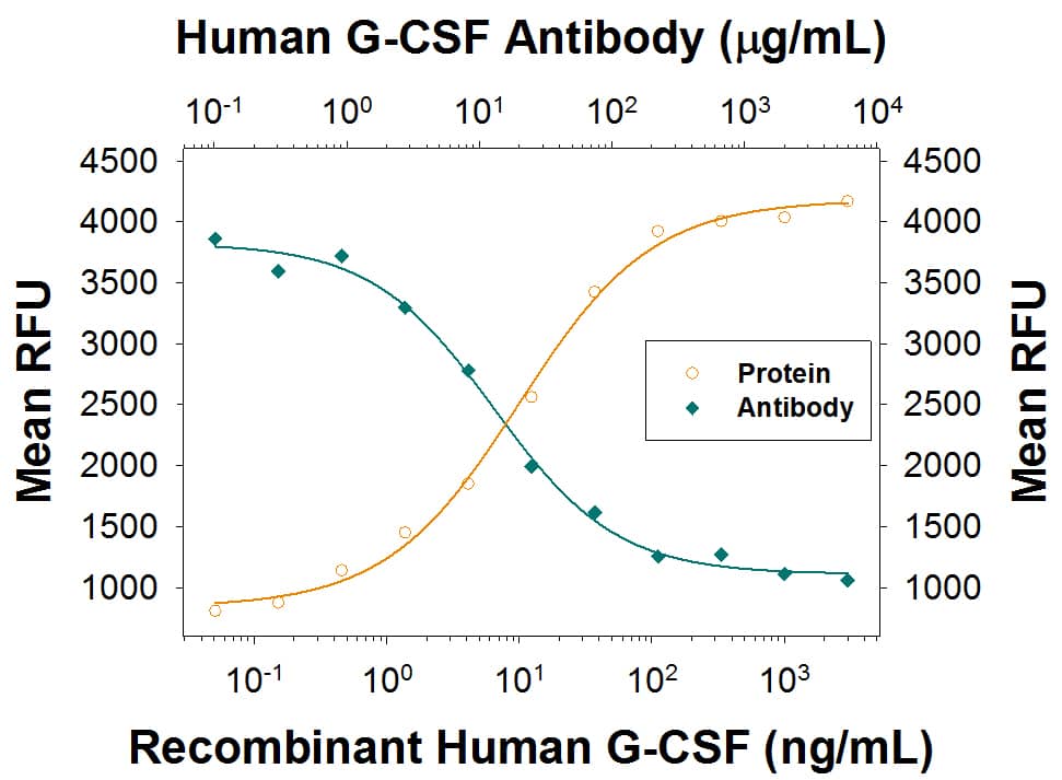 Cell Proliferation Induced by G-CSF and Neutralization by Human G-CSF Antibody.