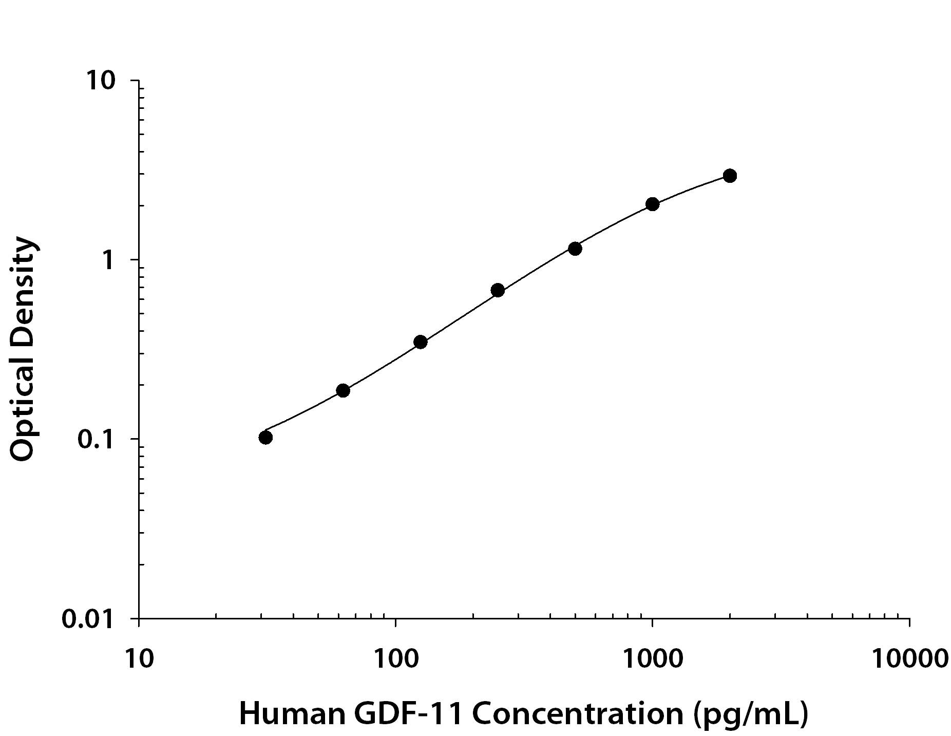 Human GDF-11/BMP-11 Antibody in ELISA Standard Curve.