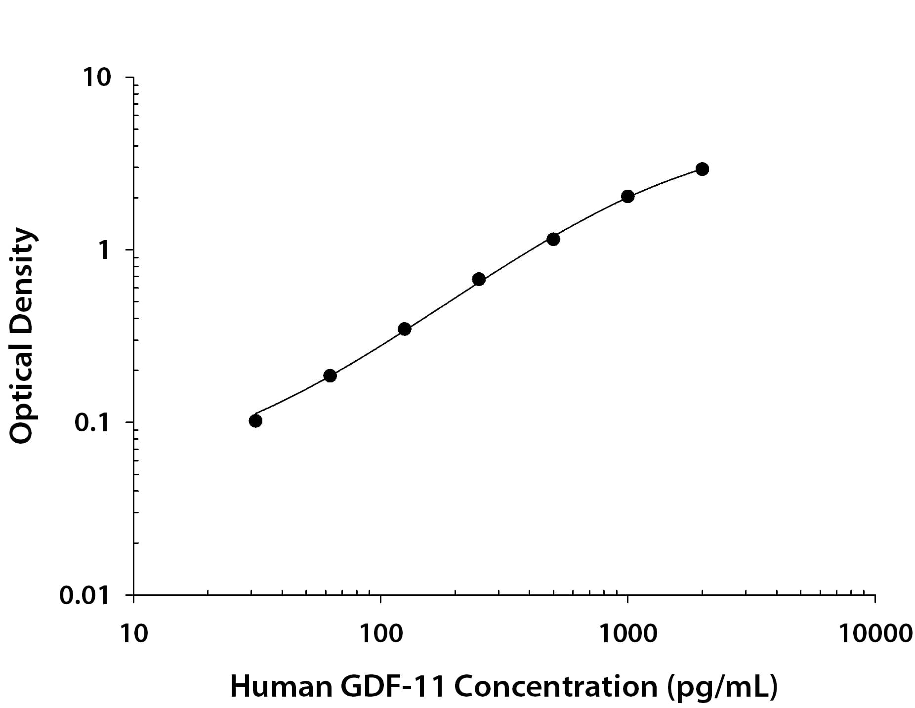 Human GDF-11/BMP-11 Antibody in ELISA Standard Curve.