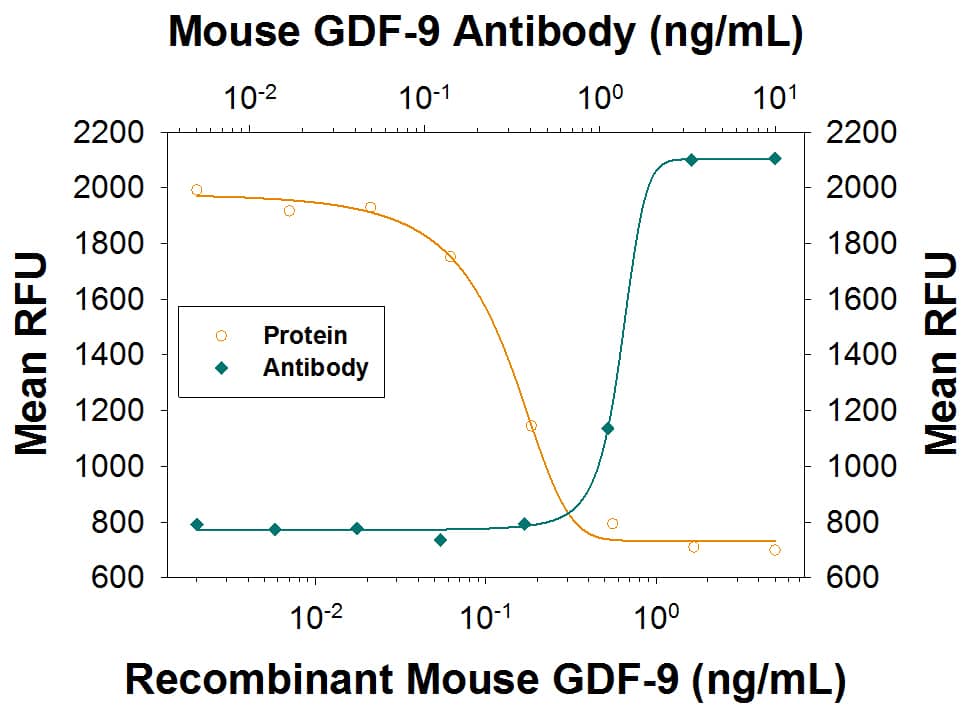 Growth Inhibition Induced by GDF‑9 and Neutralization by Mouse GDF‑9 Antibody.