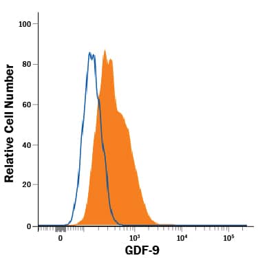 Detection of GDF-9 antibody in OVCAR-3 Human Cell Line antibody by Flow Cytometry.