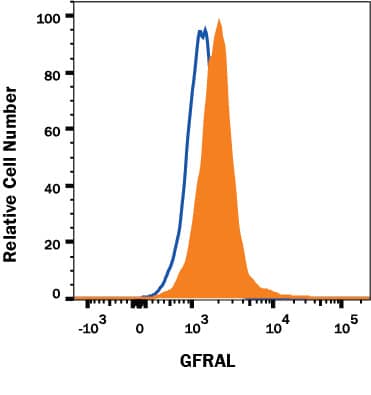 Detection of GFRa-like antibody in HEK293 Human Cell Line Transfected with Human GFRa-like antibody by Flow Cytometry.