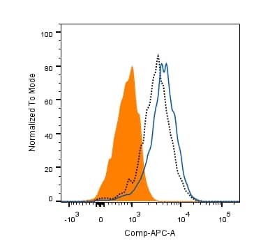 Human GIP binding to human GIPR-transfected HEK293 cells blocked by Human GIPR Antibody.