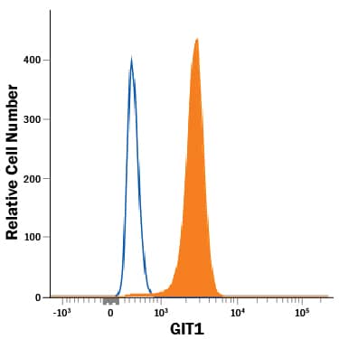 Detection of GIT1 antibody in SH-SY5Y Human Cell line antibody by Flow Cytometry.