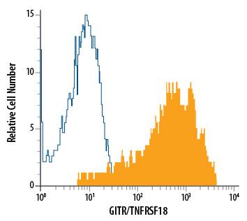 Detection of GITR/TNFRSF18 antibody in Human Blood CD4+Lymphocytes antibody by Flow Cytometry.