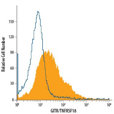 Detection of GITR/TNFRSF18 antibody in Human PBMCs antibody by Flow Cytometry.