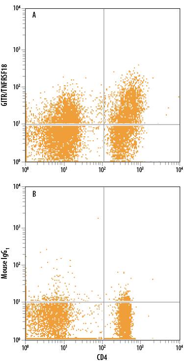 Detection of GITR/TNFRSF18 antibody in Human PBMCs antibody by Flow Cytometry.