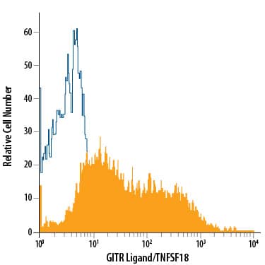 Detection of GITR Ligand/TNFSF18 antibody in HUVEC Human Cells antibody by Flow Cytometry.