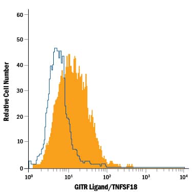 Detection of GITR Ligand/TNFSF18 antibody in HUVEC Human Cells antibody by Flow Cytometry.