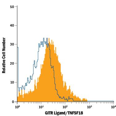 Detection of GITR Ligand/TNFSF18 antibody in HUVEC Human Cells antibody by Flow Cytometry.