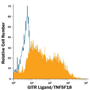 Detection of GITR Ligand/TNFSF18 antibody in HUVEC Human Cells antibody by Flow Cytometry.