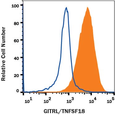 Detection of GITR Ligand/TNFSF18 antibody in NS0 Cell Line Transfected with Mouse GITR Ligand/TNFSF18 antibody by Flow Cytometry.