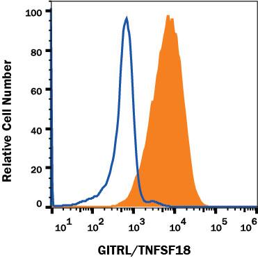 Detection of GITR Ligand/TNFSF18 antibody in NS0 Cell Line Transfected with Mouse GITR Ligand/TNFSF18 antibody by Flow Cytometry.