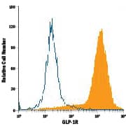 Detection of GLP-1R antibody in HEK293 Human Cell Line Transfected with Human GLP-1R antibody by Flow Cytometry.