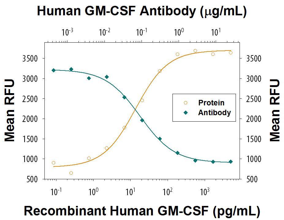 Cell Proliferation Induced by GM-CSF and Neutralization by Human GM-CSF Antibody.