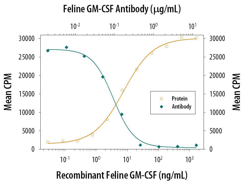 Cell Proliferation Induced by GM-CSF and Neutralization by Feline GM-CSF Antibody.