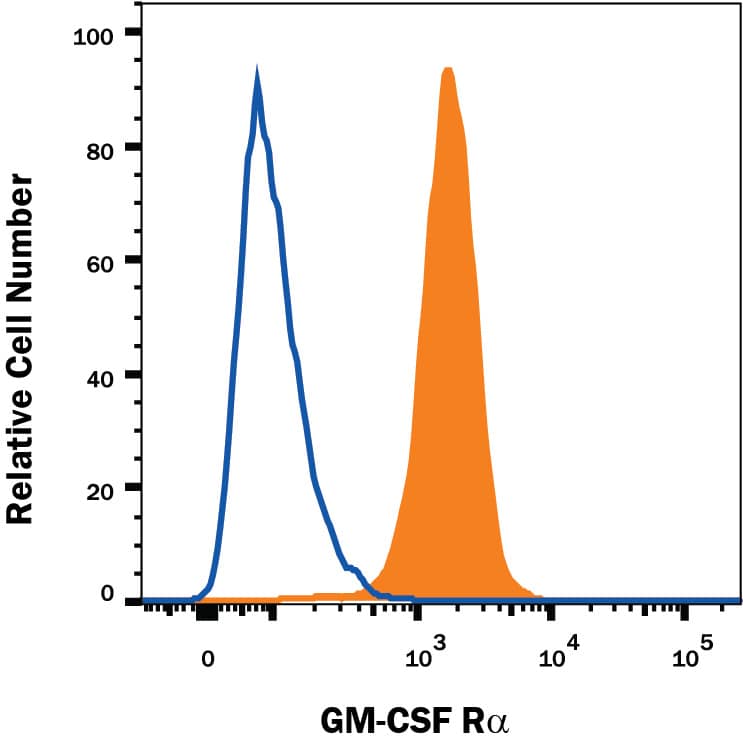 Detection of GM-CSF Ra antibody in J774A.1 Mouse Cell Line antibody by Flow Cytometry.