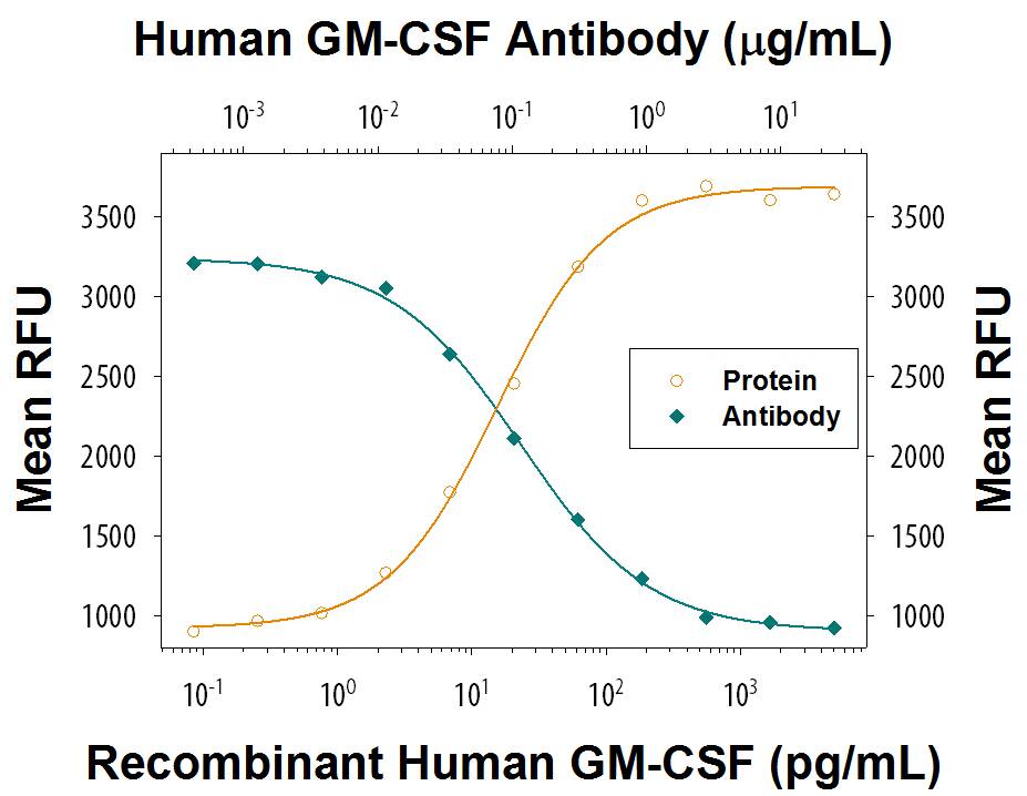 Cell Proliferation Induced by GM‑CSF and Neutralization by Human GM‑CSF Antibody.