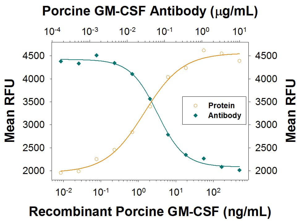 Cell Proliferation Induced by GM-CSF and Neutralization by Porcine GM-CSF Antibody.