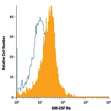 Detection of GM-CSF Ra antibody in Human Blood Monocytes antibody by Flow Cytometry.