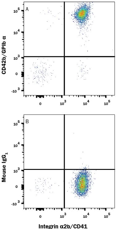 Detection of CD42b/GPIb a antibody in Human CD41+Platelets antibody by Flow Cytometry.