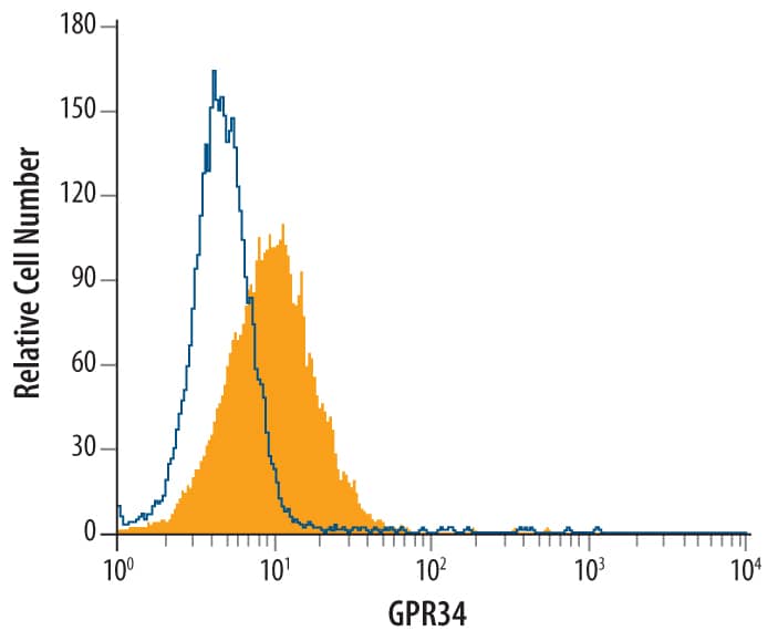 Detection of GPR34 antibody in A172 Human Cell Line antibody by Flow Cytometry.