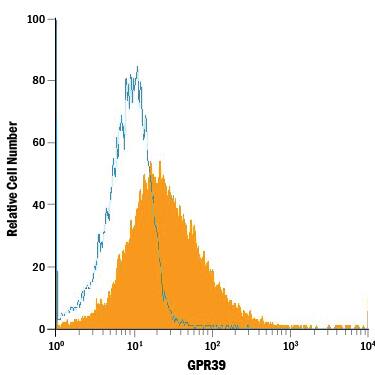 Detection of GPR39 antibody in NS0 Mouse Cell Line Transfected with Human GPR39 antibody by Flow Cytometry.