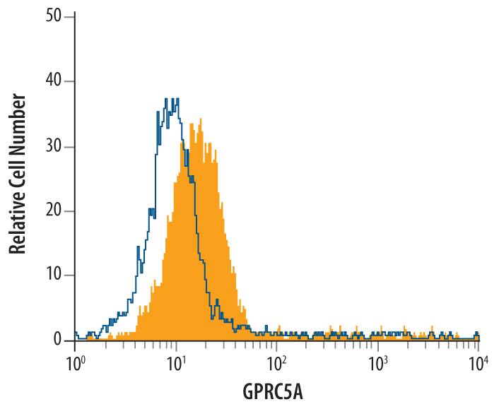 Detection of GPRC5A antibody in A549 Human Cell Line antibody by Flow Cytometry.