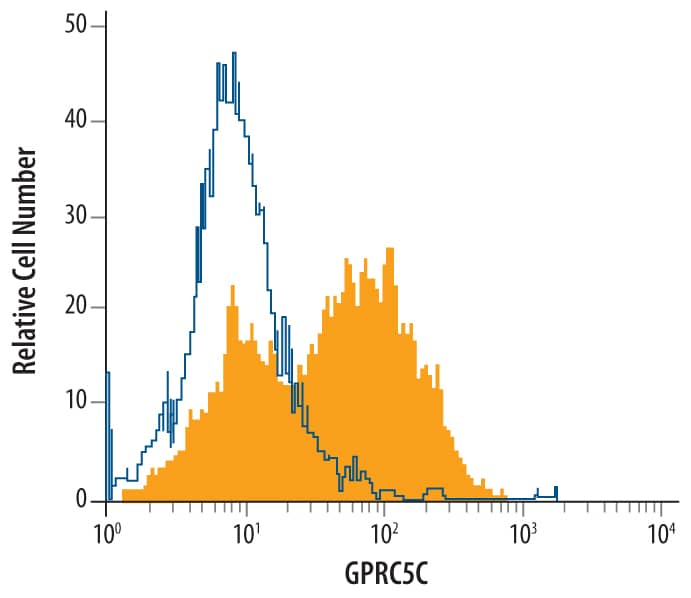 Detection of GPRC5C antibody in PC-3 Human Cell Line antibody by Flow Cytometry.