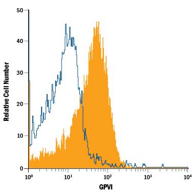 Detection of GPVI antibody in Mouse Platelets antibody by Flow Cytometry.