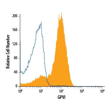 Detection of GPVI antibody in Mouse platelets antibody by Flow Cytometry.