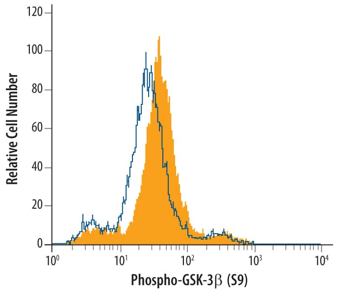 Detection of Phospho-GSK-3 beta (S9) antibody in HeLa Human Cell Line antibody by Flow Cytometry.