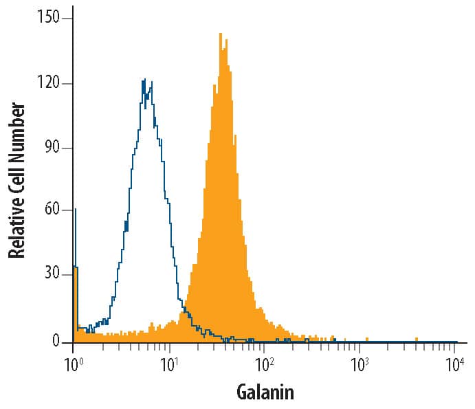 Detection of Galanin antibody in U-87MG Human Cell Line antibody by Flow Cytometry.