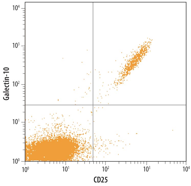 Detection of Galectin-10 antibody in Human PBMCs antibody by Flow Cytometry.