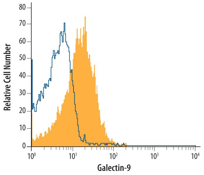 Detection of Galectin-9 antibody in Mouse Thymocytes antibody by Flow Cytometry.