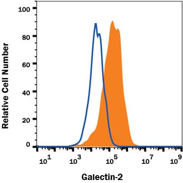 Detection of Galectin-2 antibody in Human HepG2 cells antibody by Flow Cytometry.