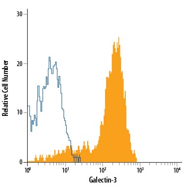 Detection of Galectin-3 antibody in Human Blood Monocytes antibody by Flow Cytometry.