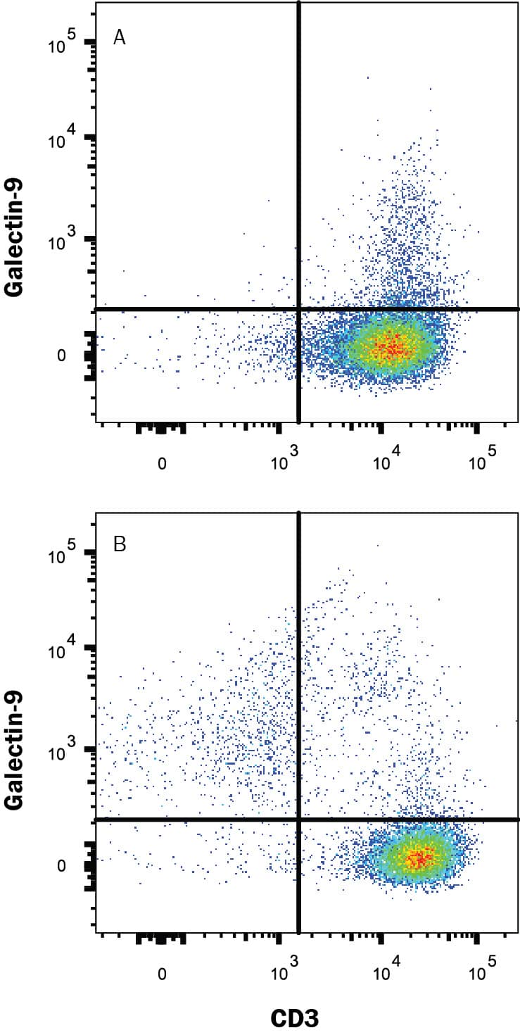Detection of Galectin-9 antibody in Human PBMCs antibody by Flow Cytometry.