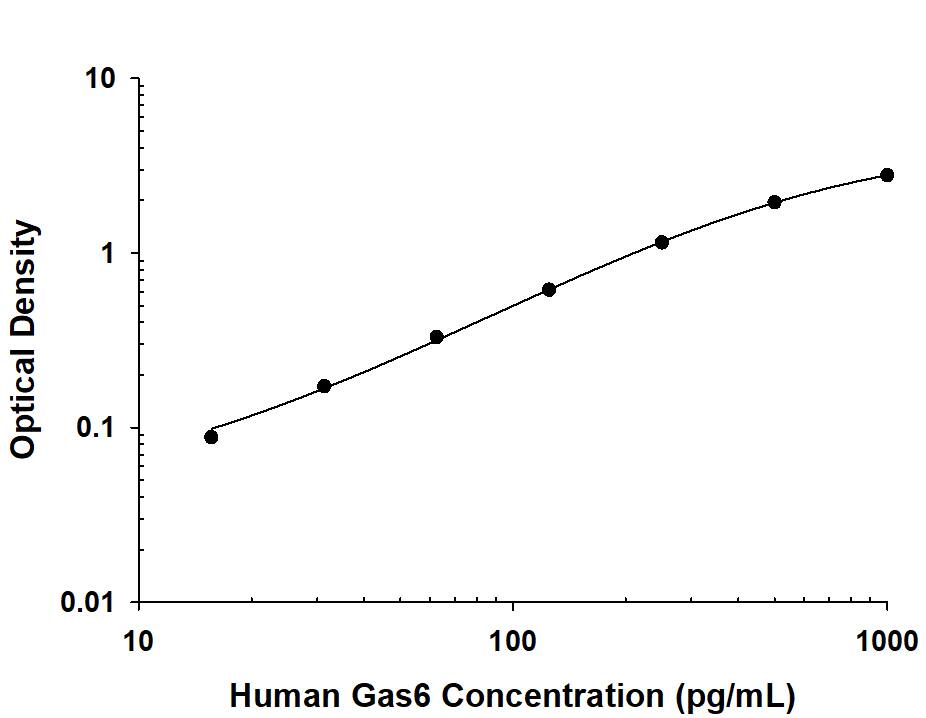 Human Gas6 Antibody in ELISA Standard Curve.