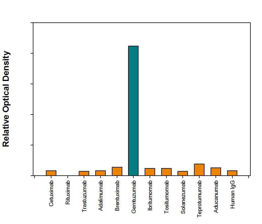 Specificity of Anti-Gemtuzumab (Anti-Idiotype) Antibody in Direct Antibody in ELISA.