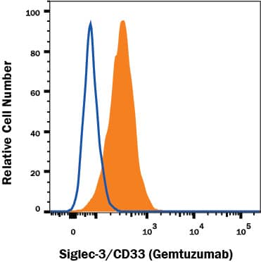 Detection of anti-Siglec-3/CD33 (Gemtuzumab) on U937 Human Cell Line antibody by Flow Cytometry.