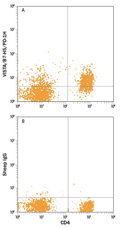 Detection of Gi24/VISTA/B7-H5 antibody in Mouse Splenocytes antibody by Flow Cytometry.