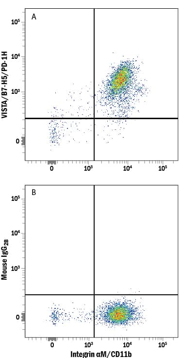 Detection of VISTA/B7-H5/PD-1H antibody in Human PBMCs antibody by Flow Cytometry.