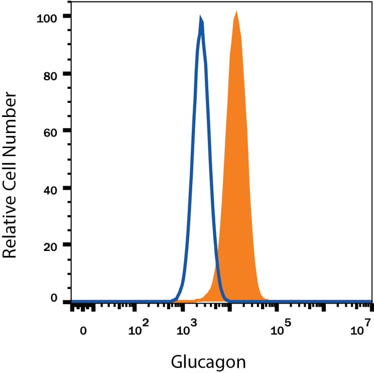 Detection of Glucagon antibody in beta TC-6 Mouse Cell Line antibody by Flow Cytometry.