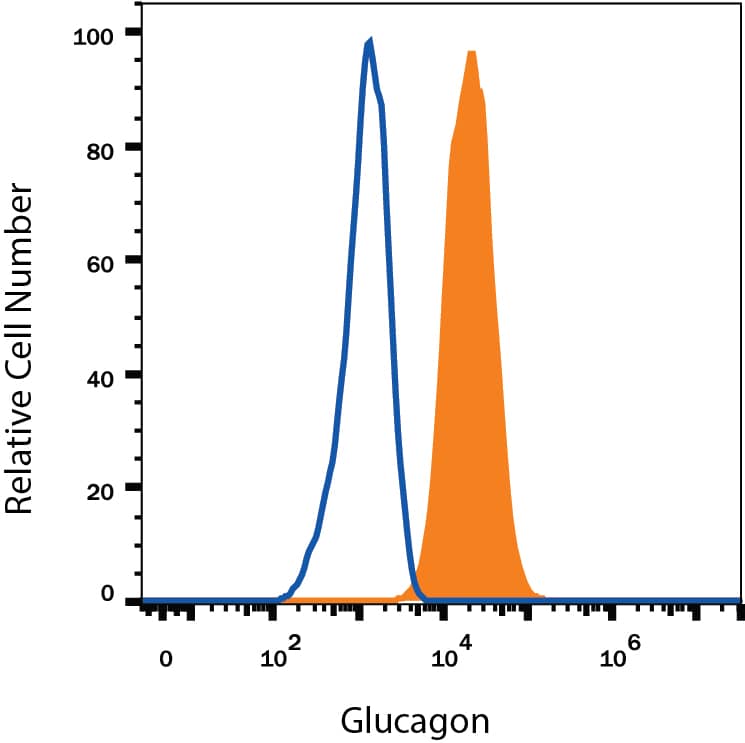 Detection of Glucagon antibody in beta TC-6 Mouse Cell Line antibody by Flow Cytometry.