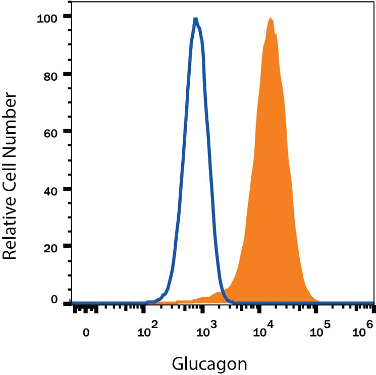 Detection of Glucagon antibody in  betaTC-6 Mouse Cell Line antibody by Flow Cytometry.