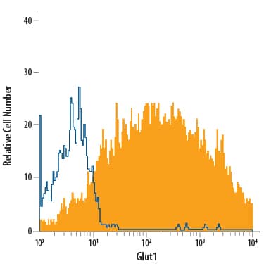 Detection of Glut1 antibody in HepG2 Human Cell Line antibody by Flow Cytometry.